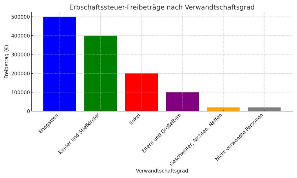 Diagramm Erbrecht