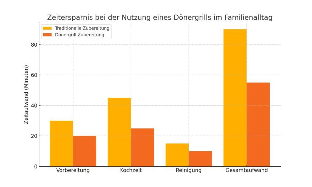 Vergleich der Zeitaufwände zwischen traditioneller Zubereitung und Dönergrill für Familiengerichte in Minuten